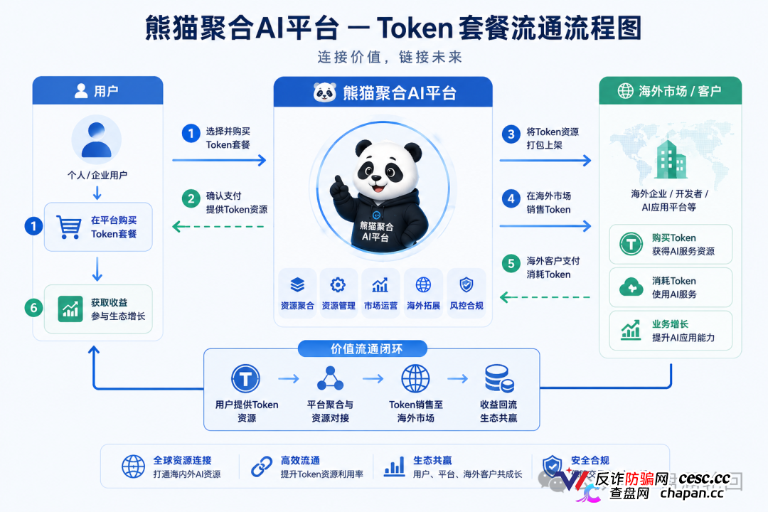 紧急曝光：熊猫聚合 Panda Hub！AI 算力 Token 只是幌子，实为庞氏传销盘！(2)