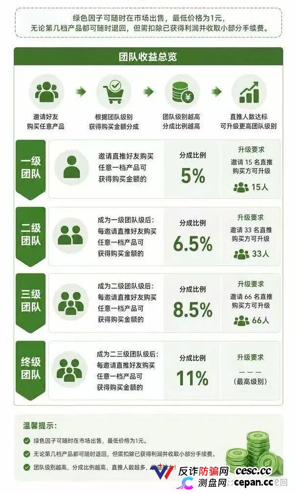 查无此“藏品”——绿色空间的四级团队+合成玩法+赎回陷阱,一套完整的传销收割流程(3) 查无此“藏品”——绿色空间的四级团队+合成玩法+赎回陷阱,一套完整的传销收割流程(3)