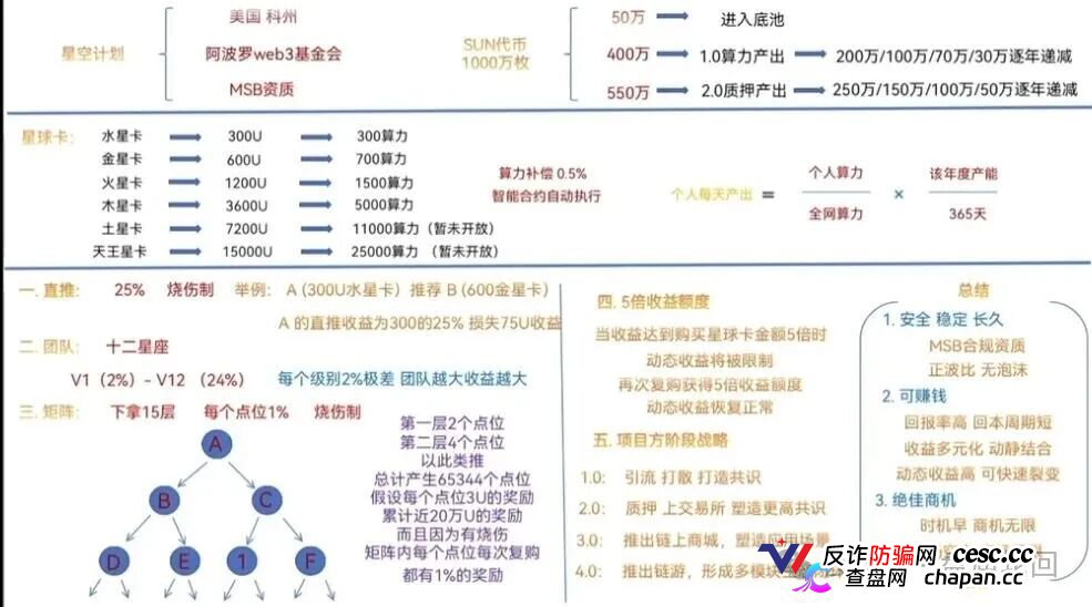 星空计划SUN代币｜十五层“矩阵”挖的不是矿，是你的亲友关系链