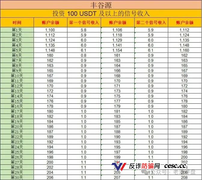 起底丰谷源:日化1-2%庞氏收割,跟单盘已入高危期(4) 起底丰谷源:日化1-2%庞氏收割,跟单盘已入高危期(4)