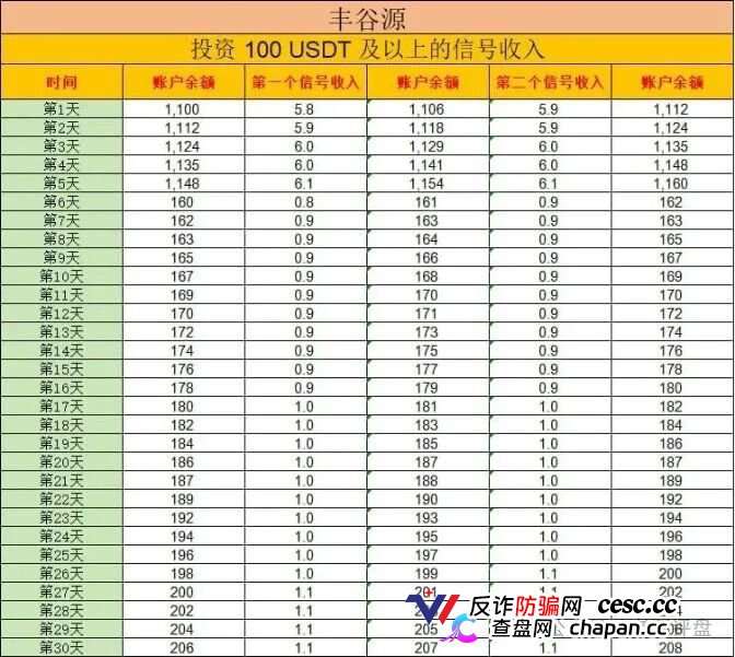 警惕冒牌丰谷源(Omniex)披着交易所跟单外衣的庞氏资金盘骗局!(4) 警惕冒牌丰谷源(Omniex)披着交易所跟单外衣的庞氏资金盘骗局!(4)
