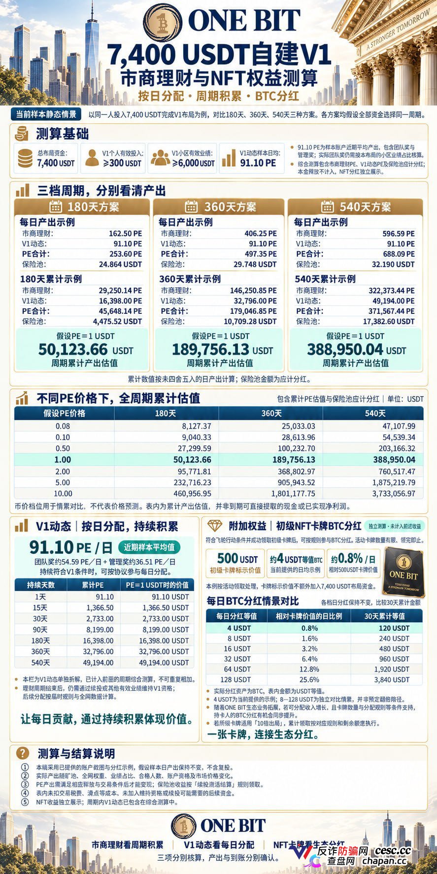 奥拉丁87美元跌到1.2美元、CDAO套现3000万,ONE BIT凭什么让你相信它不会跑?(4) 奥拉丁87美元跌到1.2美元、CDAO套现3000万,ONE BIT凭什么让你相信它不会跑?(4)