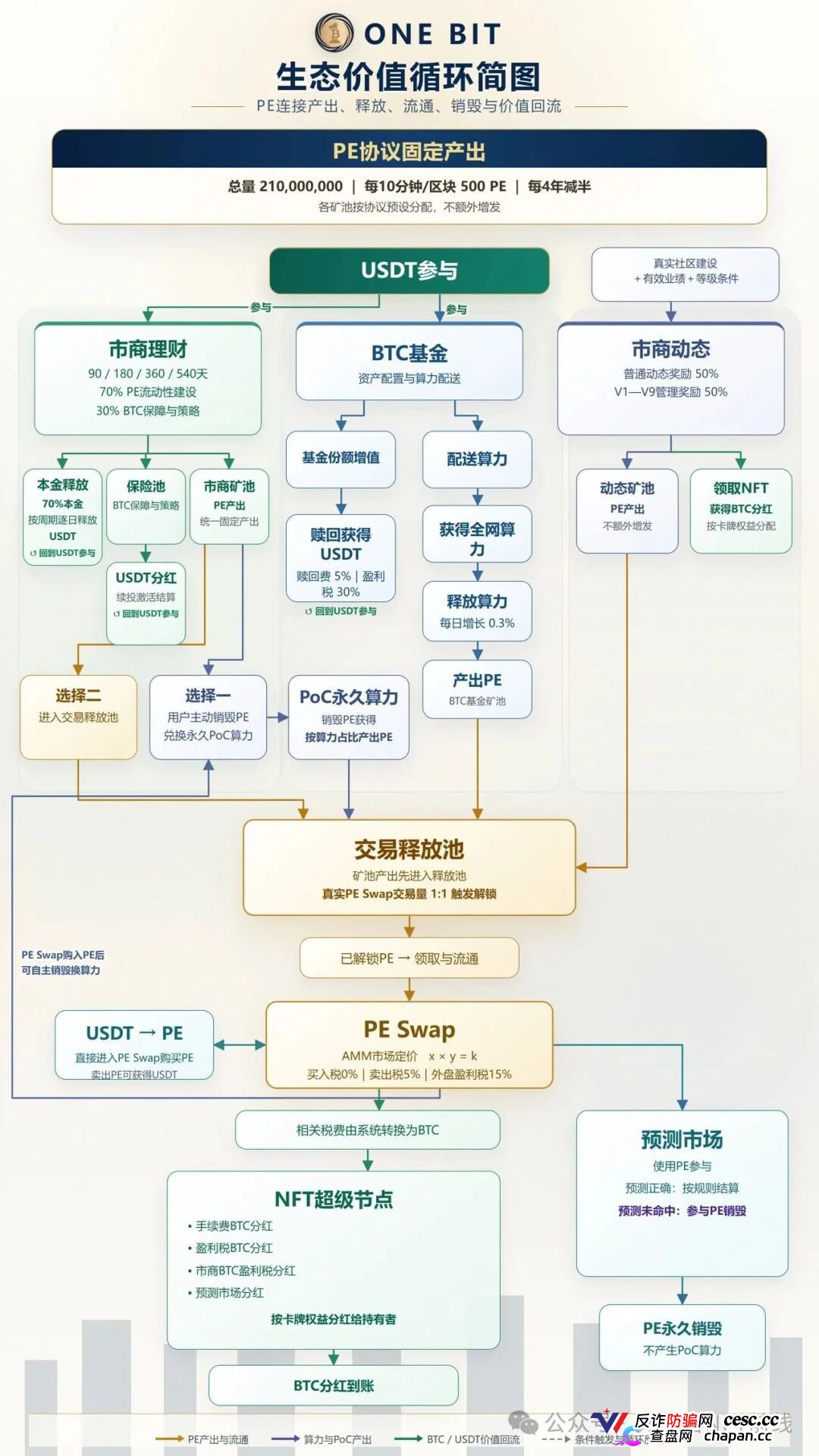 奥拉丁87美元跌到1.2美元、CDAO套现3000万，ONE BIT凭什么让你相信它不会跑？