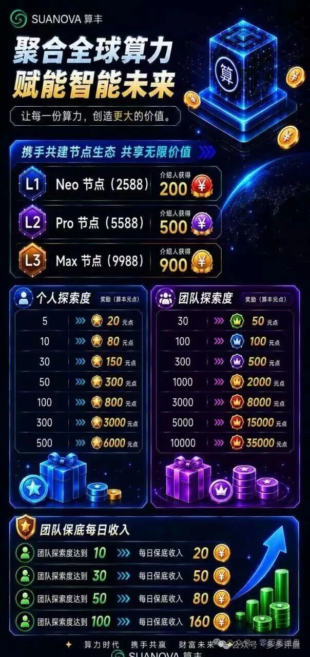 警告：深扒算丰SUANOVA，AI算力外衣下的庞氏骗局，年化200%远超银行理财